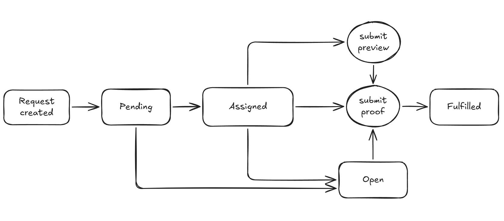 Request Lifecycle